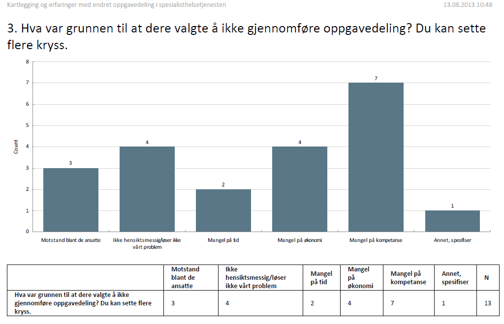 Av de som svarte NEI på spørsmål 1: Har ikke vært