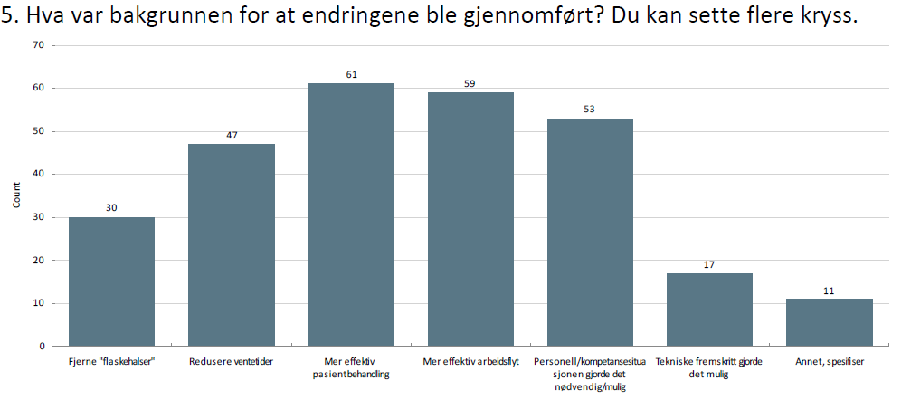 Nedbemanning pleieårsverk Riktig kompetanse på riktig sted til rett tid nedskjæring/omstilling av sekretærer Kvalitetsforbedring Vi ansetter kun autoriserte helsesekretærer