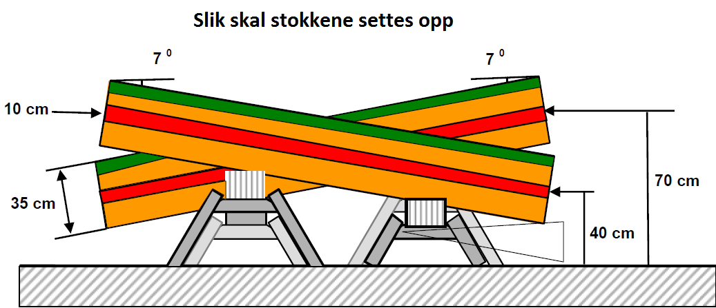 UNDER- OG OVERKAPP Øvelsen består i å skjære to skiver på mellom 3 og 8 cm tykkelse fra to stokker med diameter på 35 cm.