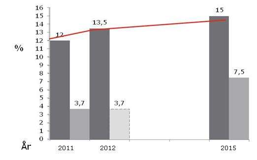 Konsernet har etablert mangfoldsmåltall for Norge som følges opp årlig Måltall for mangfold og integrering Prosentandel med minoritetsbakgrunn* Baseline = Prognose samfunnet i Norge