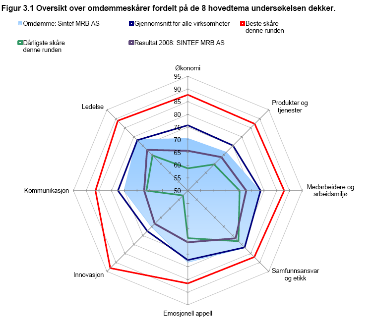 Omdømmerapport