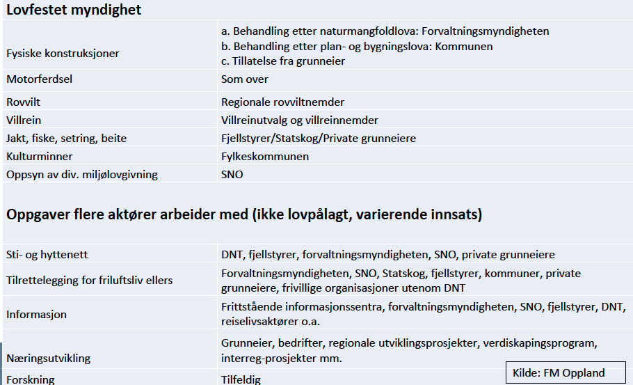 Fordeling av forvaltningsoppgaver og ansvar i verneområder og randsoner.