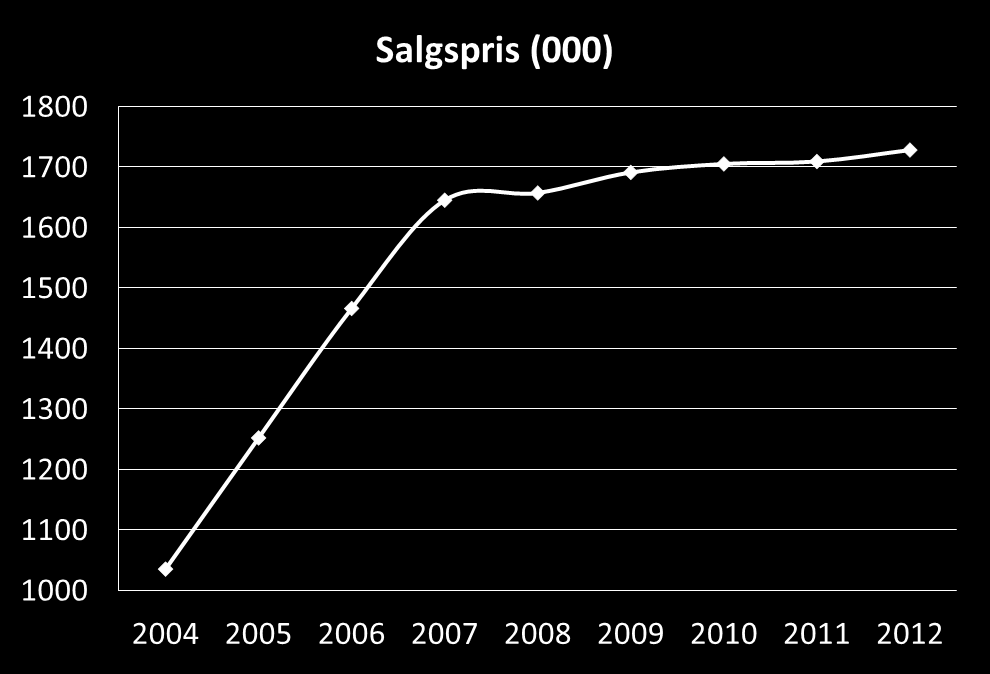 Prisutvikling pr år Kr i tusen + 1,2 %