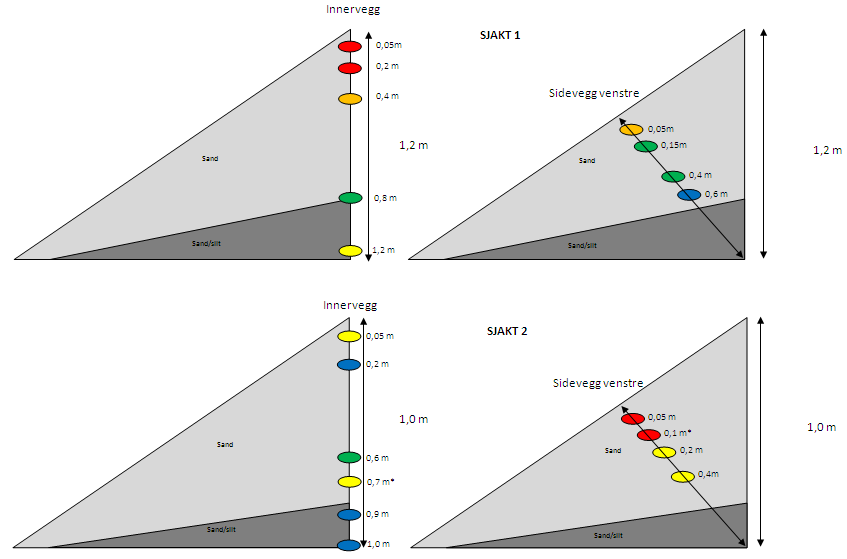 Figur 11. XRF-resultater fra sjakt 1 og 2, B4. Presentert i farger tilhørende tilstandsklasse i henhold til TA-2553/2009. 5.1.3 Baneområde 2, B5 Den delen av skytebanen som ligger mellom 100 meters målområde og 200 meters målområdet er gitt benevnelsen B5.