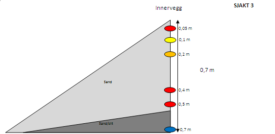 Figur 14. XRF-resultater fra sjakt 1, 2 og 3 i anviservoll, målområde B6-6a. 5.1.4.2 Kulefangervoll, B6-6b Kulefangervollen ligger om lag 30 meter sør for skivearrangementet, og hviler mot en bratt, skogbevokst høyde.