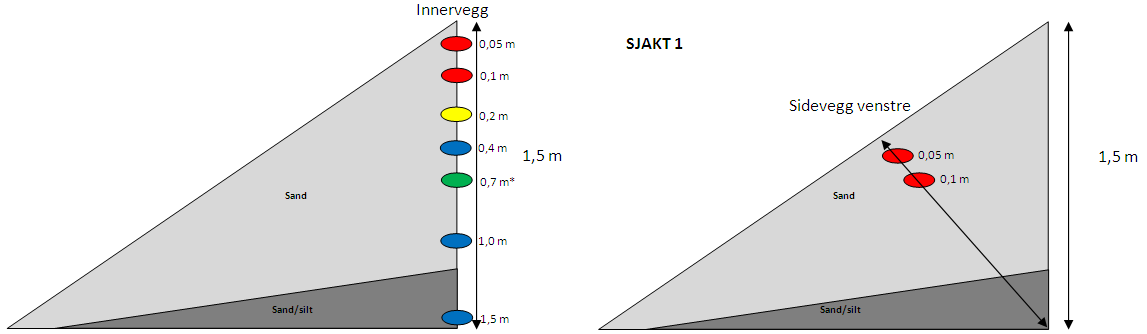 B6-SJ2 Kulefangervoll 200 m Innervegg 150 i.p. Sand B6-SJ2 Kulefangervoll 200 m Yttervegg 5 835 Sand B6-SJ2 Kulefangervoll 200 m Yttervegg 10 758 Sand B6-SJ2 Kulefangervoll 200 m Yttervegg 20 i.p. Sand B6-SJ2 Kulefangervoll 200 m Yttervegg 40 i.