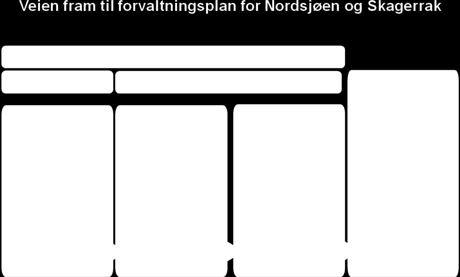 Tabell 1.1: Tabellen viser oppdrag og frister fra styringsgruppa til faggruppa som grunnlag for den helhetlige forvaltningsplanen for Nordsjøen og Skagerrak.