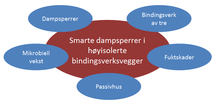 2 TEORI Det er ikke funnet mye teori som direkte dekker problemstillingen i denne masteroppgaven. Derimot berører problemstillingen flere teoriområder som er nødvendig å dekke for å kunne besvares.