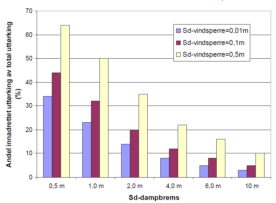 Figur 14:Andel innadrettet uttørking av den totale uttørkingen for ulike S d -verdier på dampbrems og vindsperra (Geving et al., 2010).