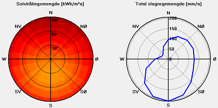 Figur 27: Solstrålingsmengde og total slagregnmengde for de ulike himmelretningene for Oslo fra klimadatabasen i WUFI (WUFI, 2013).