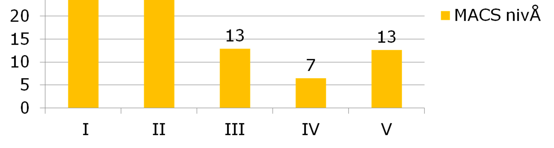 Manual Ability Classification System 68% uavhengig i