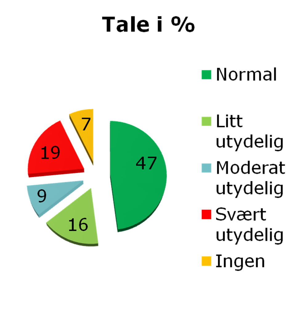 Tale og kommunikasjon 35% moderat/svært utydelig eller ingen tale