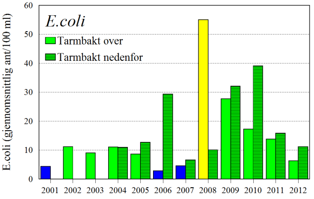 Forholdstallet mellom de to næringsstoffene nitrogen og fosfor har variert mye i perioden siden 2001, både og utslippet (figur 7).