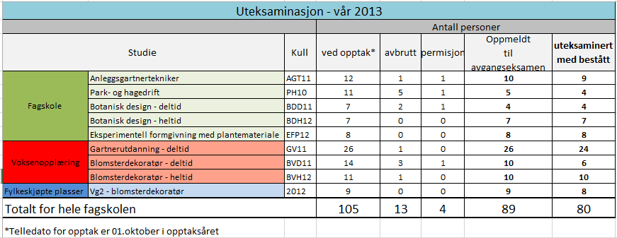 Tabell 1: