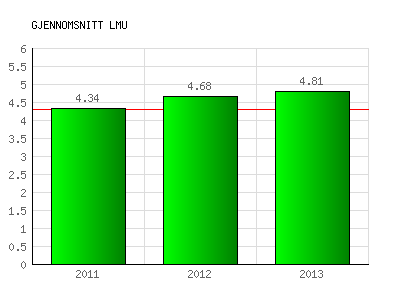 Tabell 2: Sammenstilling av tallmateriale for produksjon av fagskolepoeng og uteksaminerte Figur 1: Læringsmiljøundersøkelse 2013: utvikling av elev-/studenttilfredshet de siste tre årene (Den røde