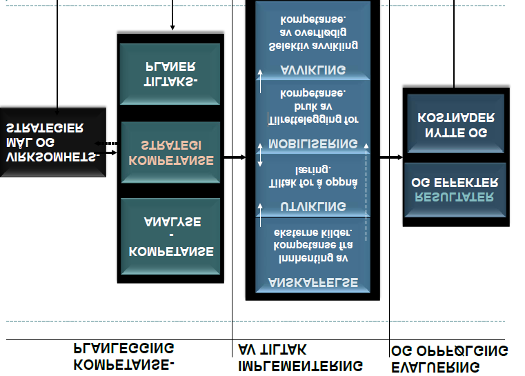 bygger på hverandre og evalueringer som blir gjort i den enkelte fase kan få konsekvenser også for hvordan oppgavene utføres i de øvrige fasene.