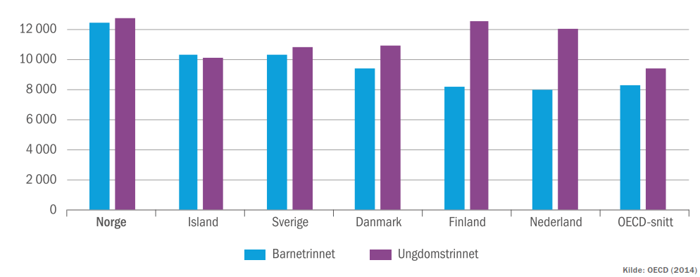 Norge investerer mye ressurser i utdanning Utgifter per