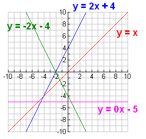 Figur 2.3: Eksempler på lineære funksjoner. Spesialtilfeller: ( lineære funksjoner f(x) = ax+b ) Dersom a = 0: f(x) = b (2.8) så er f(x) en konstant funksjon.