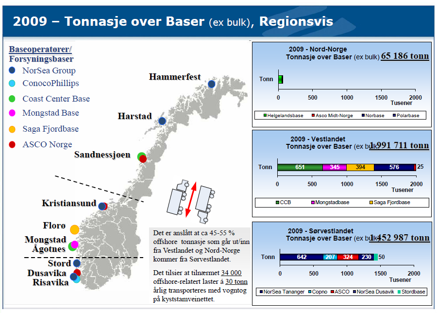 OLJE & GASS LOGISTIKK Generelle utfordringer for Olje & Gass : Oppdrag/ leveranser avropes 24/365 Variasjoner fra måned til måned, dag til dag Planlegging, 80-90 % av bookinger