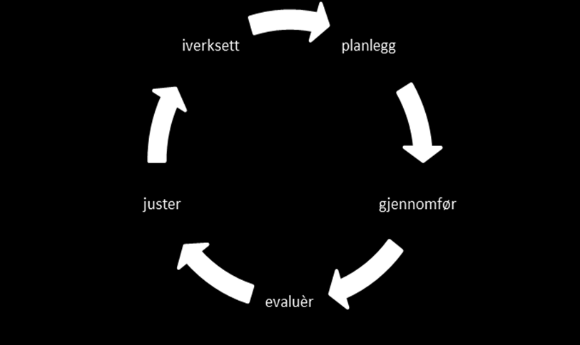 Forbedringshjulet = leanmetoden 1. Planlegg 2.