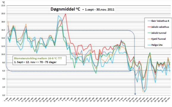 grader) hausten 211 Geir Joa: Døgnmiddel o C hausten