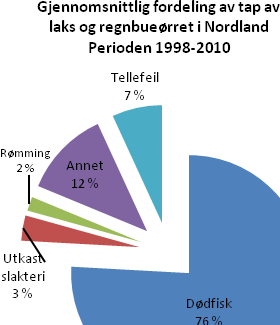 I 2006 ble Rømmingskommisjonen for akvakultur opprettet for å kunne gå systematisk gjennom alle rømmingstilfellene, samle kunnskapen og spre informasjon til alle oppdrettere, tjenesteleverandører og