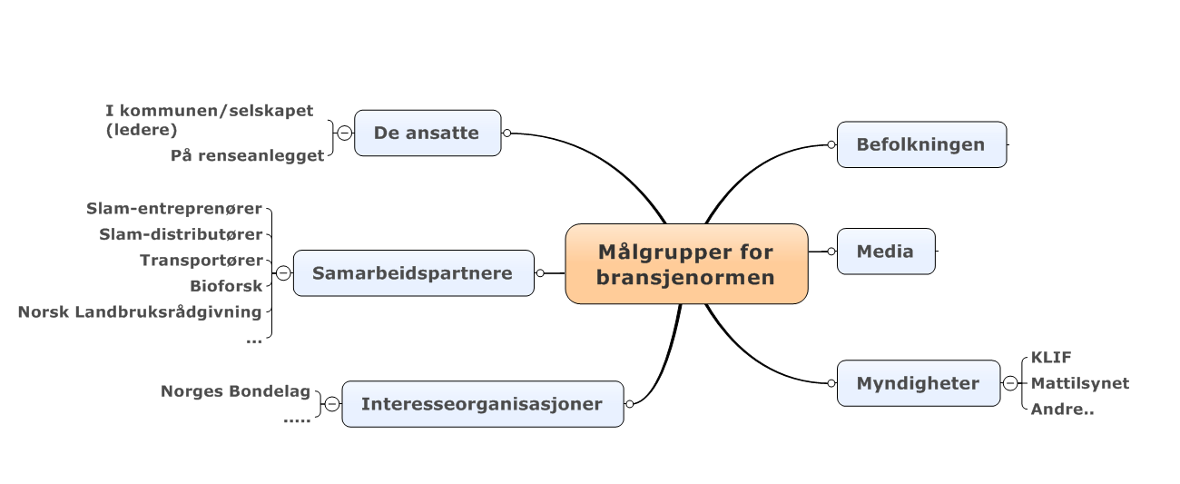 11 og kommunikasjon overfor. I verdikjeden (fra påslipp på avløpsnettet til bruker av slammet) er det mange aktører/interessenter. Disse har ulike roller.