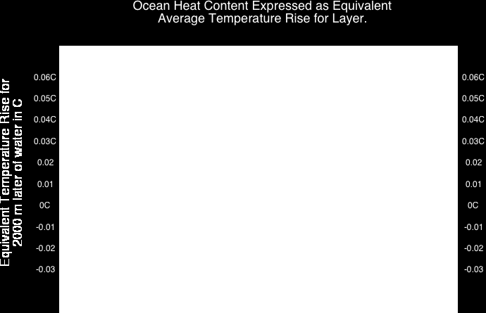 Endring av havets varmeinnhold i enhet 1022 Joule, samt tilsvarende gjennomsnittlig temperaturøking for et 2000-meters dypt havlag. Endring er beregnet i forhold tilgjennomsnittet.