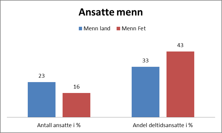 Figur 9 Andel deltidsansatte innen kommunal forvaltning. Kilde: KS Figuren ovenfor viser at andelen deltidsansatte er høyere i Fet enn innen kommunal og fylkeskommunal forvaltning totalt sett.