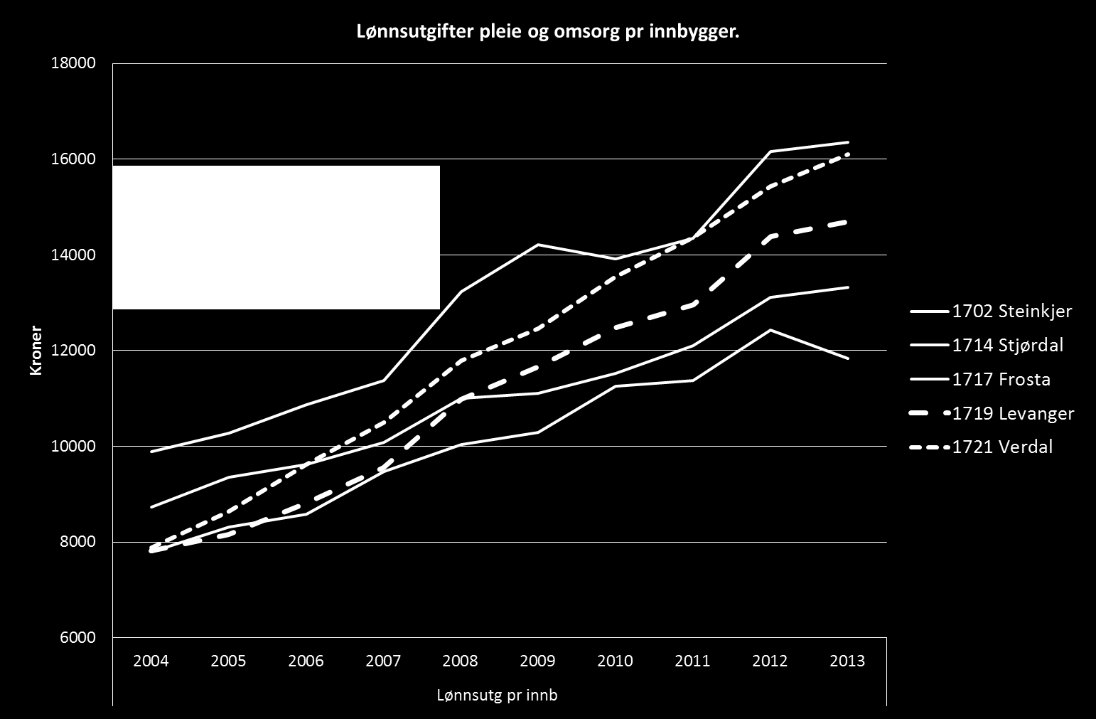 I 2004 hadde kommunene Verdal, Levanger, Stjørdal samme nivå på lønnsutgifter i pleie og omsorg per innbygger, i underkant av kr.8.000,- per innbygger. Fra 2006 endrer dette bildet seg vesentlig.