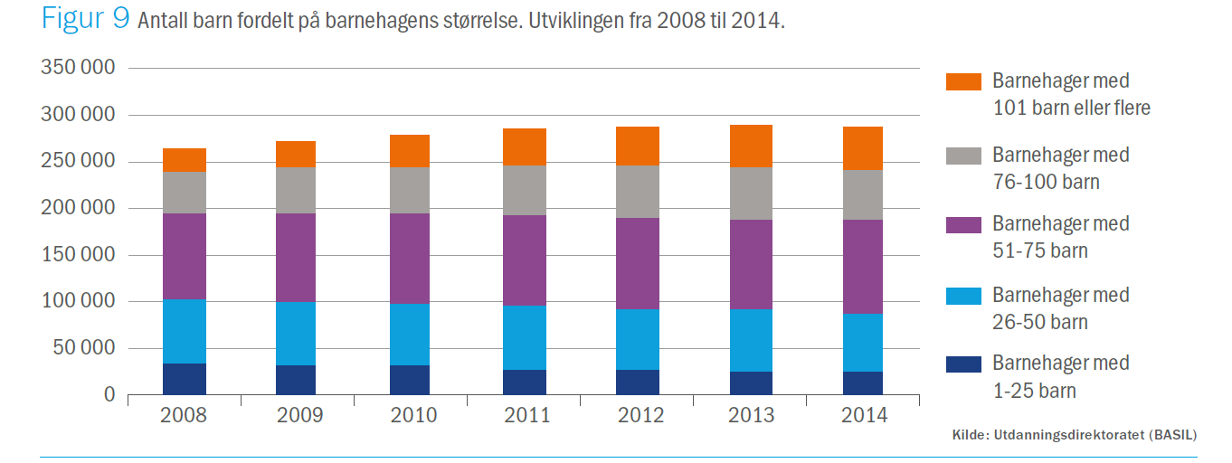 I perioden 2010 til 2014 har det blitt færre barnehager i både Nord-Trøndelag og i Verdal. For Nord-Trøndelag er reduksjonen på ca.