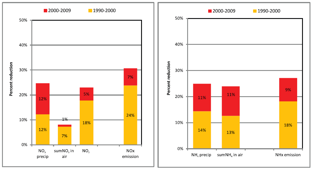 Trends in Nitrogen in Europe Ref: