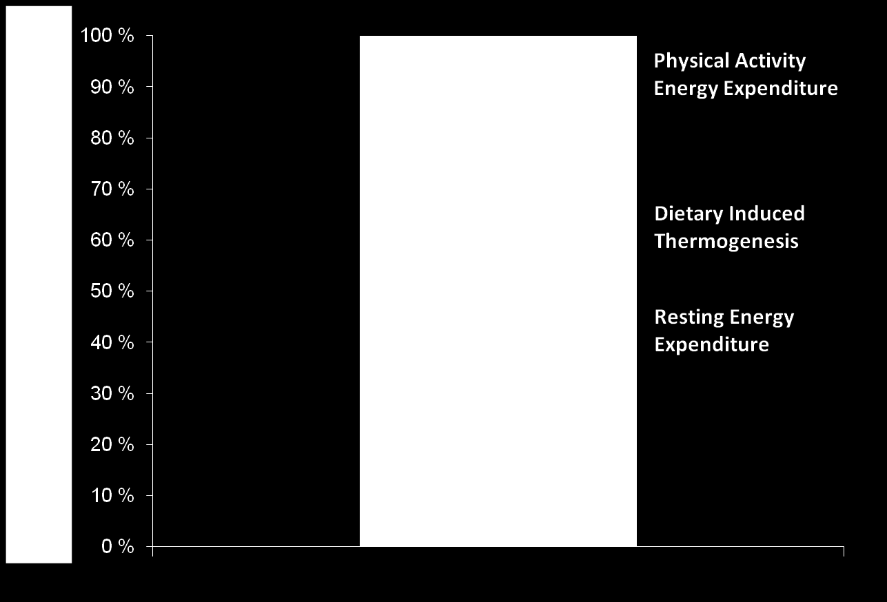 Fordeling av energiforbruk TEE: 2200 kcal/d PAEE = 660 kcal DIT = 220 kcal REE = 1320 kcal