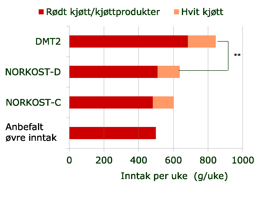 ** p< 0.01: DMT2 vs.