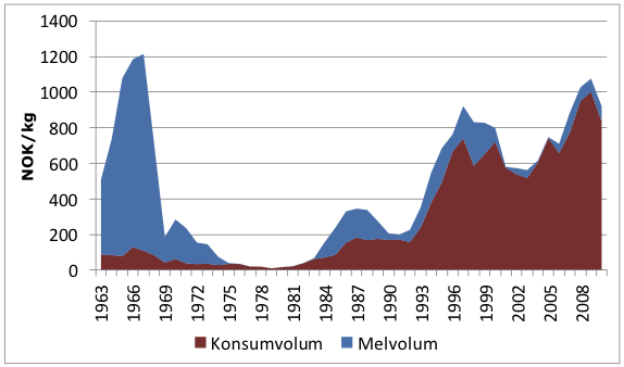 Figur 4.5. Norske landinger av sild etter anvendelse Kilde: SSB Reguleringsendringen hadde også fundamentale effekter videre i verdikjedene.