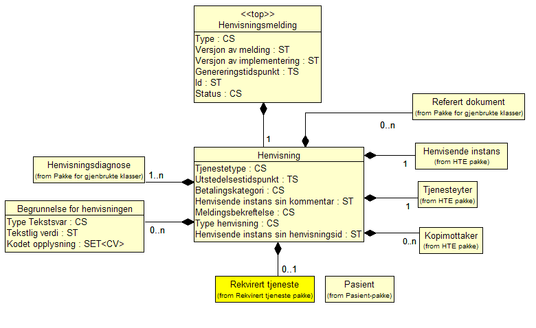 Meldingspakke Figur 8-2: UML-diagram for Meldingspakke Henvisning (ServReq) Henvisning av en pasient til undersøkelse/behandling hos spesialist eller annen helsetjenesteenhet.