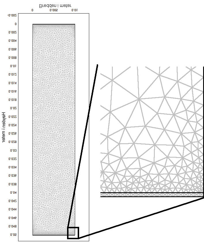 50 KAPITTEL 5. METODER, MODELLER OG EKSPERIMENTELT OPPSETT Figur 5.3: Figuren viser geometrien og hvordan maskestørrelsen på den aksesymmetriske FEM modellen som er benyttet varierer.
