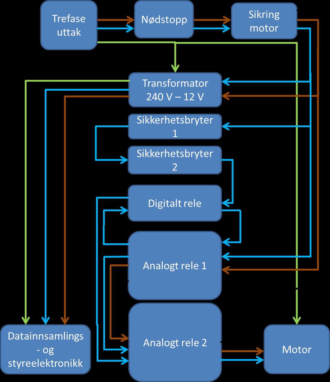 Figur 9: Koblingsskjema for