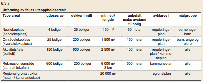 Innenfor øvrige hovedtraséer for kollektivtrafikk 30 m 2 Øvrige områder 50 m 2 * Dette gjelder senterområdene slik de er avgrenset i kommuneplan. ** Områdene skal avgrenses i kommuneplan.