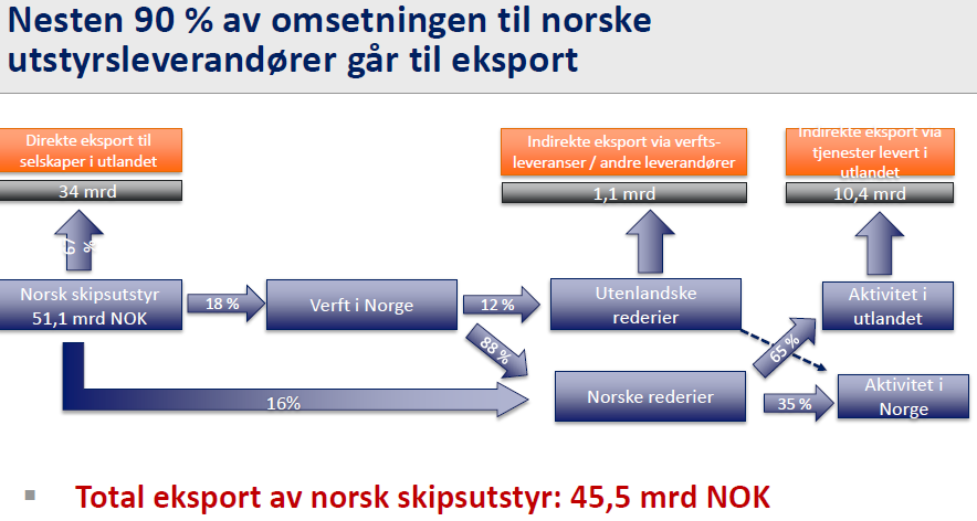 Verdiskaping Kilde: Menon I analysen til Menon er det medtatt alle selskaper i Norge innenfor maritim industri.