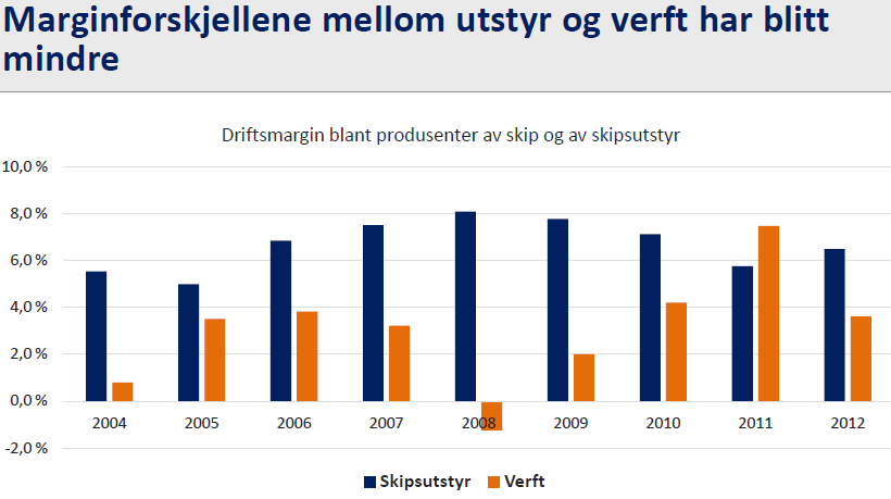 Marginer og lønnsomhet Kilde: Menon Marginene for verft i 2012, som det også fremgår av bankens verftsanalyse, er inklusiv to aktører som hadde større negativ bidrag (Kværner Værdal og