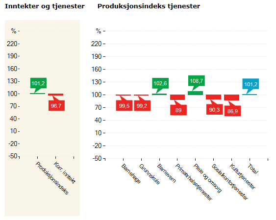 Produksjonsindeksen På produksjonsindeksen som utgis av KRD (Kommunal og regionaldepartementet og som OBS gjelder 2012, dvs at de er ett år eldre enn tall i Kostra) scorer Farsund kommune 101,2 % på