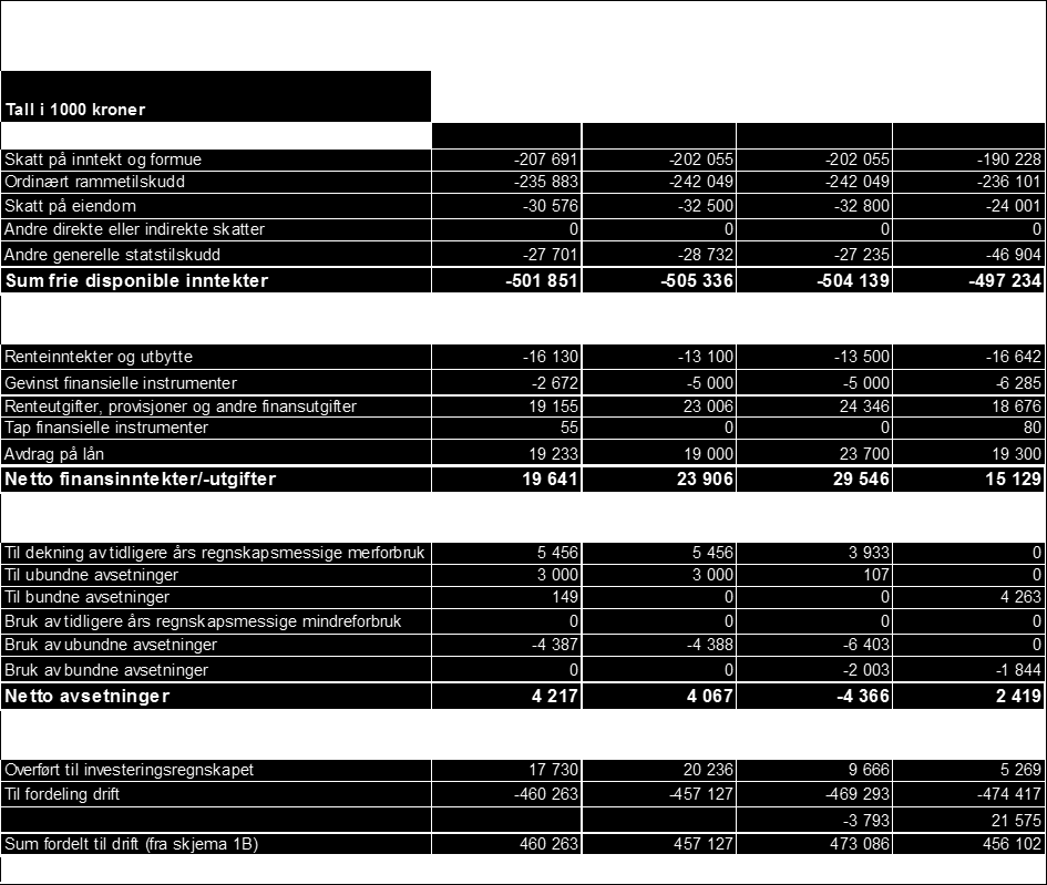 Tabellen på foregående side viser at det er mindreforbruk i programområdene Formannskap 0,9 mill, Oppvekst og kultur 0,7 mill kr og Helse og omsorg 1,3 mill kr.