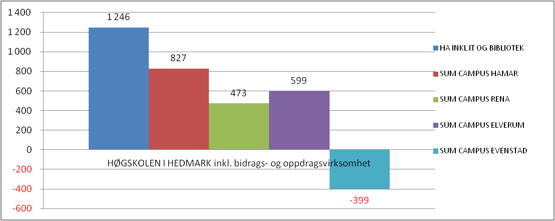 HH må derfor innstille seg på en stram økonomisk styrings ved alle enheter fremover. Totalt resultat pr. 29.02.12 for Høgskoleadministrasjonen (HA) og campus (inkl. BOA) Diagram 1.1 Tall i 1 000,-.