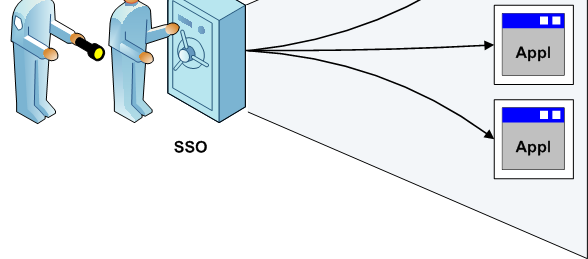 Access Management (AM) 12