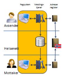 Årsaker til at meldinger feiler: Det snakkes ikke samme språk på tvers av helsenettet Observerte problemstillinger Eksempel De ulike meldingstjenere og fagsystemer understøtter ikke de samme