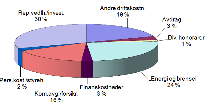 5 Haugenstua Borettslag Kostnader Driftskostnadene i 2013 var til sammen kr 36 675 867,-. Dette er kr 4 705 986 høyere enn tilsvarende tall for 2012.