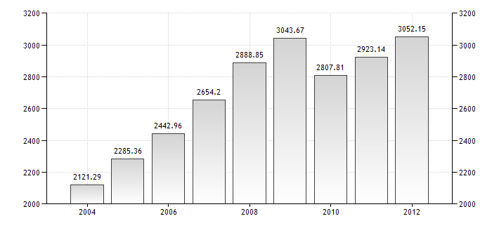 BNP per innbygger BNP vekst stagnerer: jan-juli 2013-1,7% mot 3,4% i samme periode i 2012 Ingen industrivekst mot 3,3% samme periode 2012, 17% er sysselsatt av SMB (Tyskland 59%) Årlig inflasjon er