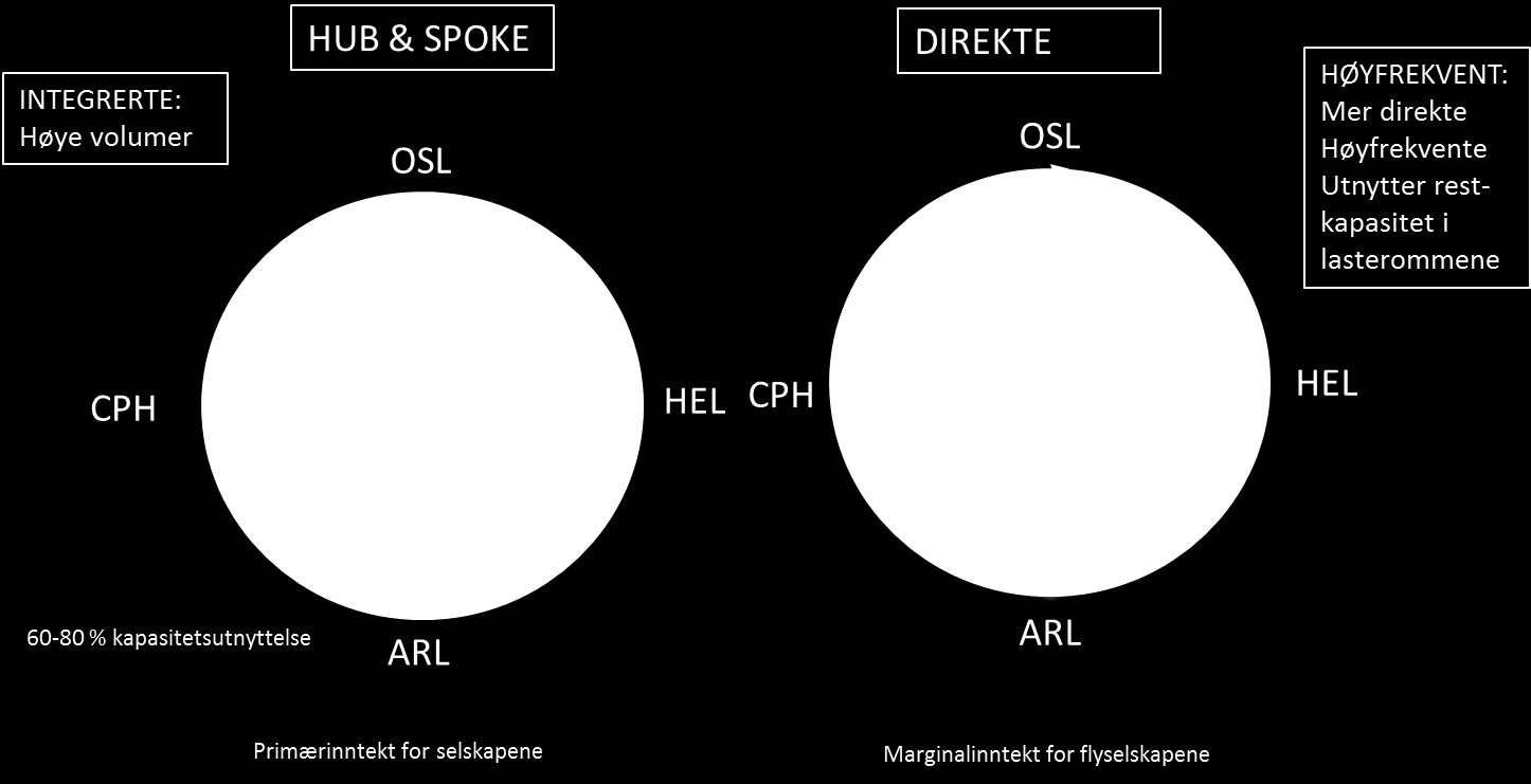 2.5. Ekspresspakker Ekspresspakker har vært en stor del av lastgrunnlaget for flyfrakt.