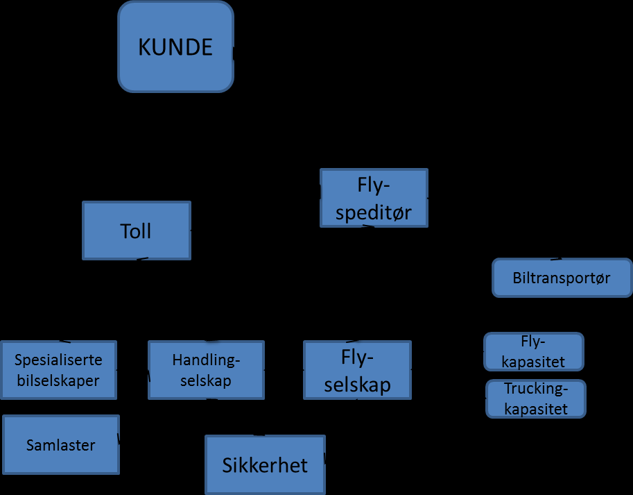 4. Organisering av flyfrakt - aktører i det norske markedet 4.1. Oversikt Flyfrakt involverer mange aktører i samspill, og kompleksiteten er derfor relativt høy. Figur 4.